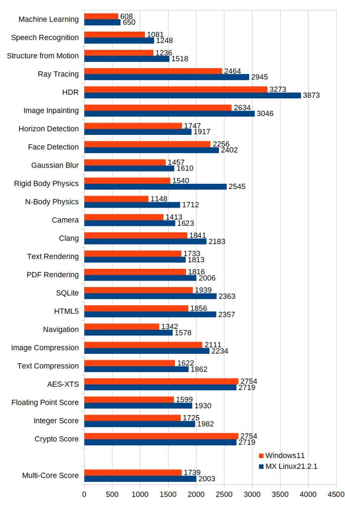 MultiCore Score