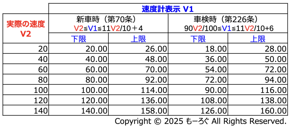 表1：メータの速度表示許容範囲