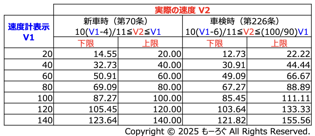 表2：実際の速度V2の許容範囲