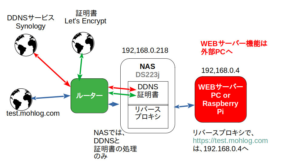 リバースプロキシ+WEBサーバー