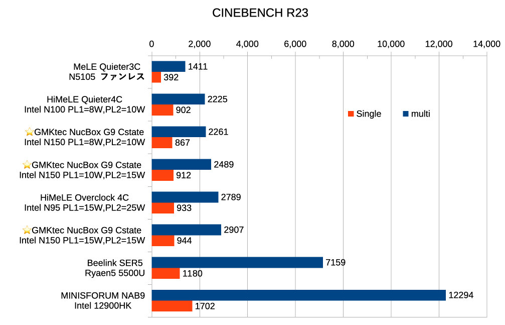miniPC CINEBENCH R23更新