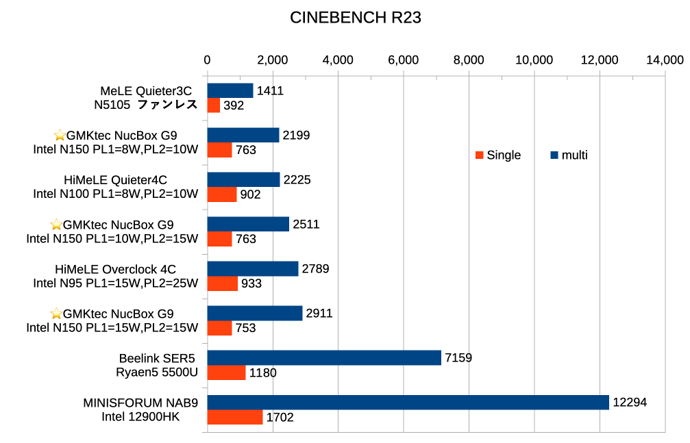 miniPC CINEBENCH R23