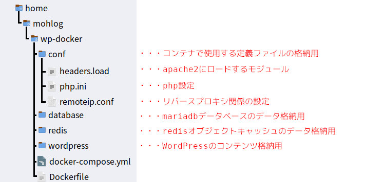 dockerのディレクトリ(フォルダ)-ファイルの構成