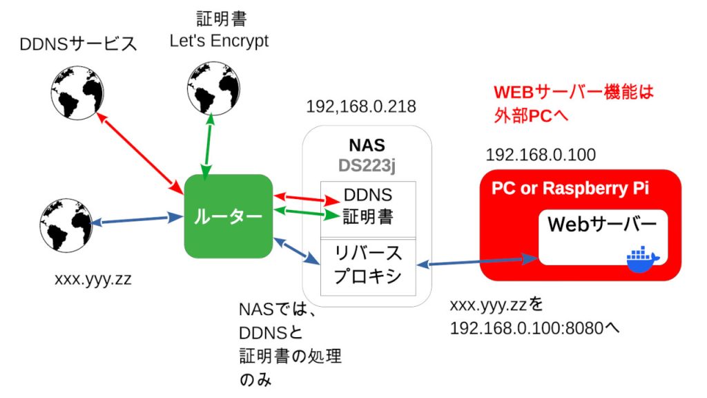 webサーバー接続図5docker